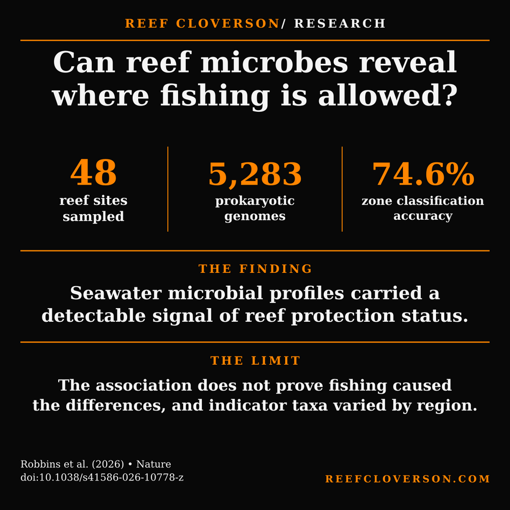 Research summary: Great Barrier Reef seawater microbes classified reef zoning with 74.6% accuracy, but the association does not prove fishing caused the differences.